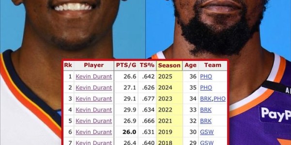 杜兰特14次领跑NBA单赛季25分60%真实命中率榜单