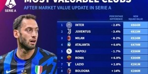 意甲球队德转身价榜：国米6.64亿欧居首，尤文、米兰二三位