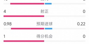 一球领先，巴萨vs赫罗纳半场数据：射门10-2，射正4-0