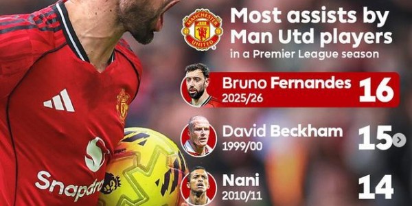 博鱼APP-打破小贝26年纪录！曼联队长B费状态爆棚！多项数据强势领跑英超