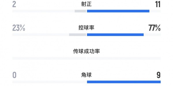 中国女足全场数据：24射11正进4球，控球率77%，对手2射门进2球