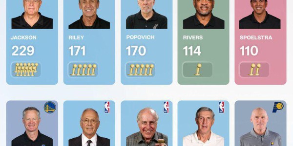 NBA教练季后赛胜场数排名：禅师断档领跑，卡莱尔进入历史前十