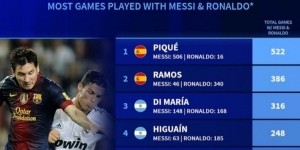 德转列同梅罗共事最多场次榜：皮克、拉莫斯、迪马利亚分列前三